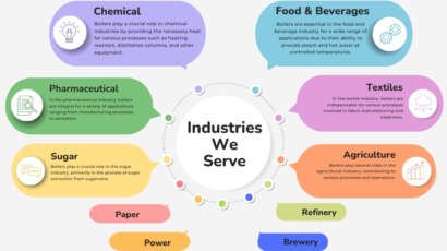 Industries Maanya Boilers Serves – steam boiler applications