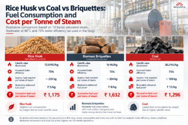 Briquette boiler - Maanya Boilers Pvt. Ltd.